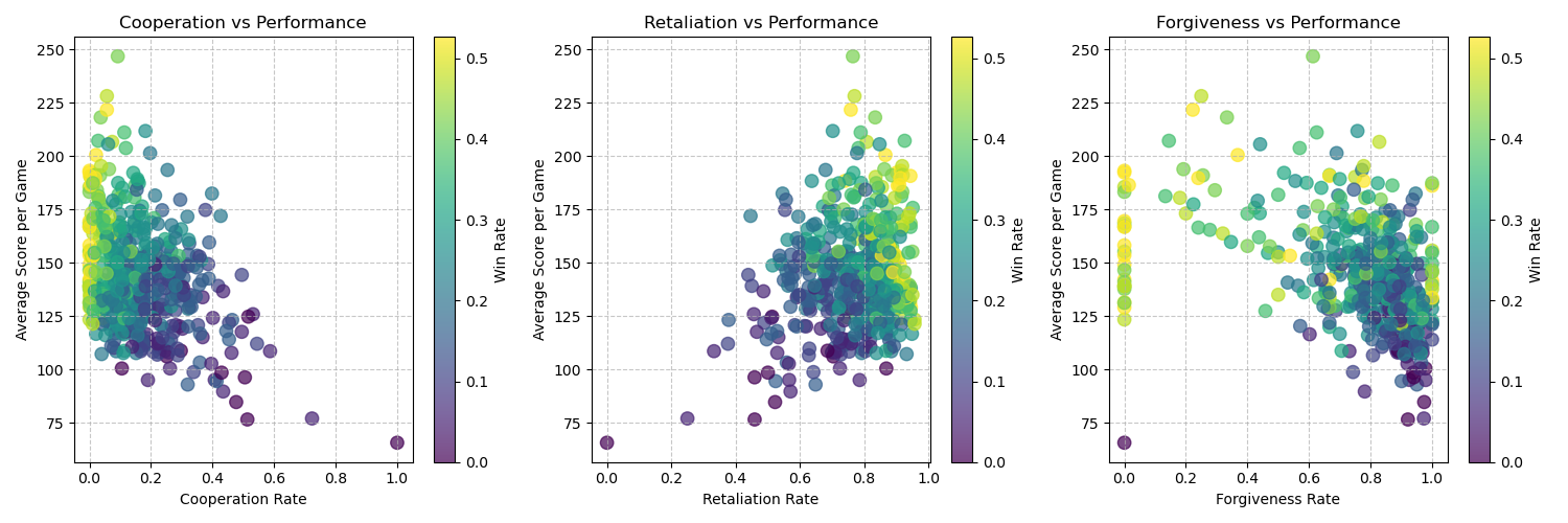 Graph of Cooperation, Retailiation, and Forgiveness vs Performance