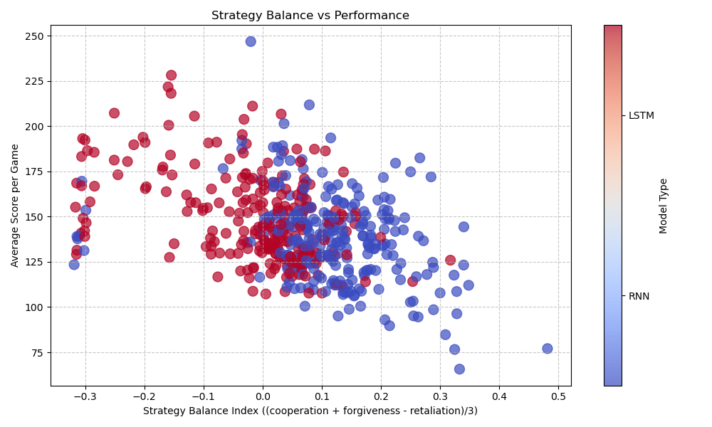 Graph of Architecture and Strategy Index vs Performance